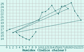 Courbe de l'humidex pour Pau (64)