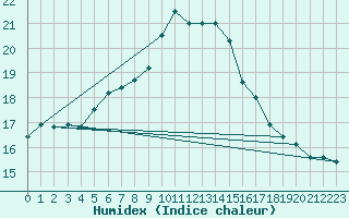 Courbe de l'humidex pour Soltau