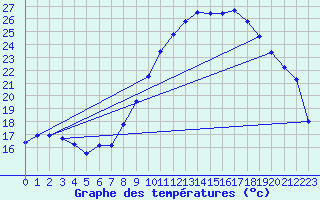 Courbe de tempratures pour Saint-Jean-de-Vedas (34)