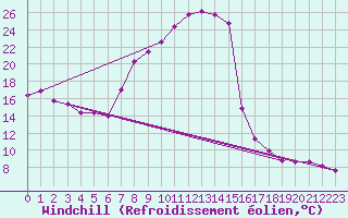 Courbe du refroidissement olien pour Negresti