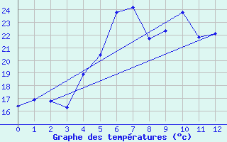 Courbe de tempratures pour Piton Saint-Leu (974)