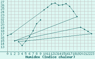 Courbe de l'humidex pour Berne Liebefeld (Sw)