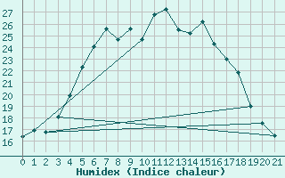 Courbe de l'humidex pour Ilomantsi Ptsnvaara