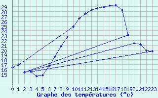 Courbe de tempratures pour Duerkheim, Bad