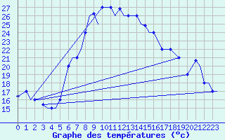 Courbe de tempratures pour Aktion Airport