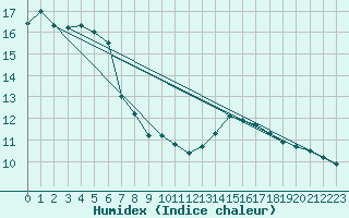 Courbe de l'humidex pour Perpignan (66)