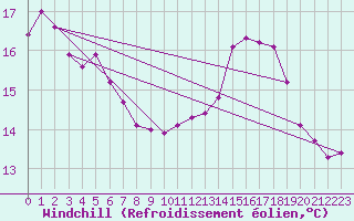 Courbe du refroidissement olien pour Fameck (57)