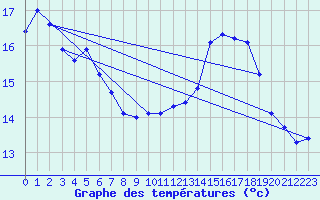 Courbe de tempratures pour Fameck (57)