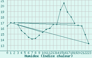 Courbe de l'humidex pour Lagny-sur-Marne (77)