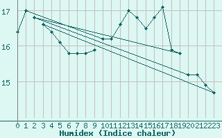 Courbe de l'humidex pour Cabo Vilan