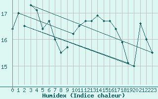 Courbe de l'humidex pour Petiville (76)