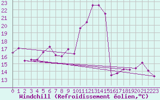 Courbe du refroidissement olien pour Les Eplatures - La Chaux-de-Fonds (Sw)