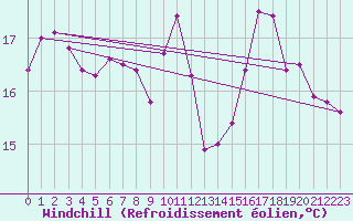 Courbe du refroidissement olien pour Ile du Levant (83)