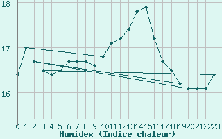 Courbe de l'humidex pour Ile d'Yeu - Saint-Sauveur (85)