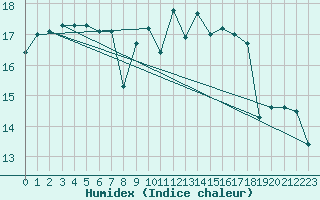 Courbe de l'humidex pour Porquerolles (83)