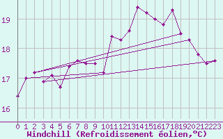 Courbe du refroidissement olien pour Lannion (22)