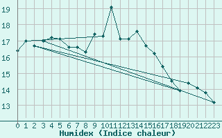 Courbe de l'humidex pour Jeloy Island