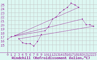 Courbe du refroidissement olien pour Mont-Saint-Vincent (71)