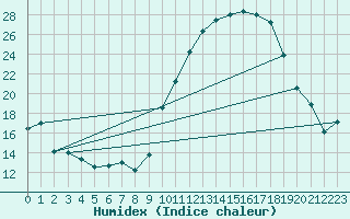 Courbe de l'humidex pour Roanne (42)