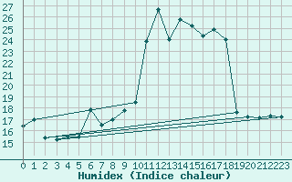 Courbe de l'humidex pour Millau (12)