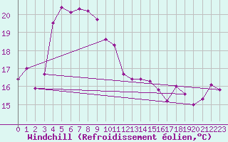Courbe du refroidissement olien pour Shirakawa