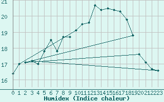 Courbe de l'humidex pour Breuillet (17)