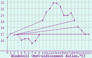 Courbe du refroidissement olien pour Woluwe-Saint-Pierre (Be)