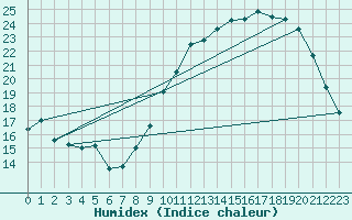 Courbe de l'humidex pour Rouen (76)