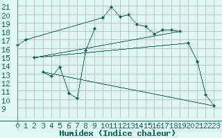 Courbe de l'humidex pour Christnach (Lu)