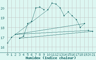 Courbe de l'humidex pour Skillinge