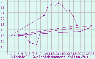 Courbe du refroidissement olien pour Cap Pertusato (2A)