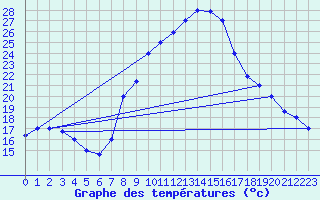 Courbe de tempratures pour Kairouan