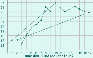 Courbe de l'humidex pour Hoerby