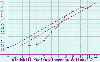 Courbe du refroidissement olien pour Wien / Hohe Warte