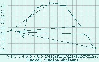 Courbe de l'humidex pour Tirgoviste