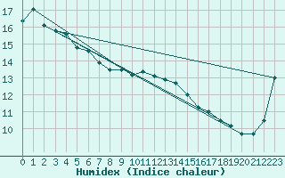 Courbe de l'humidex pour Kangnung