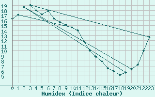 Courbe de l'humidex pour Bega Aws