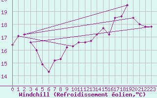 Courbe du refroidissement olien pour Dunkerque (59)