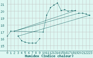 Courbe de l'humidex pour Montlimar (26)