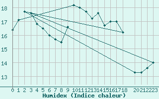 Courbe de l'humidex pour Chivenor