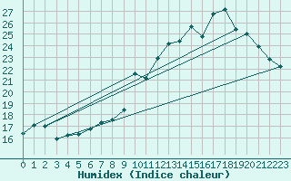 Courbe de l'humidex pour Chteau-Chinon (58)