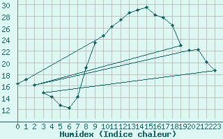 Courbe de l'humidex pour Logrono (Esp)