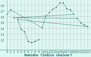 Courbe de l'humidex pour Corny-sur-Moselle (57)