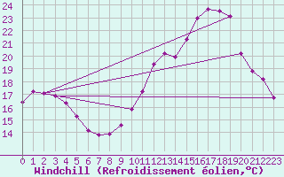 Courbe du refroidissement olien pour Sermange-Erzange (57)