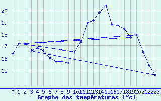 Courbe de tempratures pour Dieppe (76)