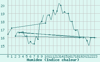 Courbe de l'humidex pour Gnes (It)