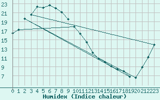 Courbe de l'humidex pour Morioka