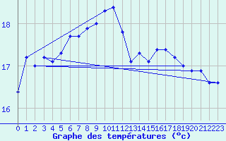 Courbe de tempratures pour Cabo Busto