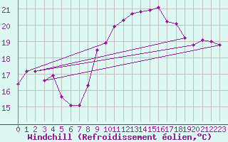 Courbe du refroidissement olien pour Cap Pertusato (2A)