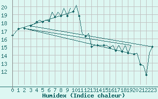 Courbe de l'humidex pour Bilbao (Esp)